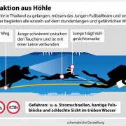 Erklärgrafik/schematische Darstellung, wie die Taucher die Jungen aus der Höhle begleiten. Erklärgrafik/schematische Darstellung, wie die Taucher die Jungen aus der Höhle begleiten.