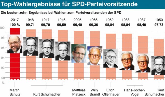 Die besten Ergebnisse bei Wahlen zum Parteivorsitz der SPD.
