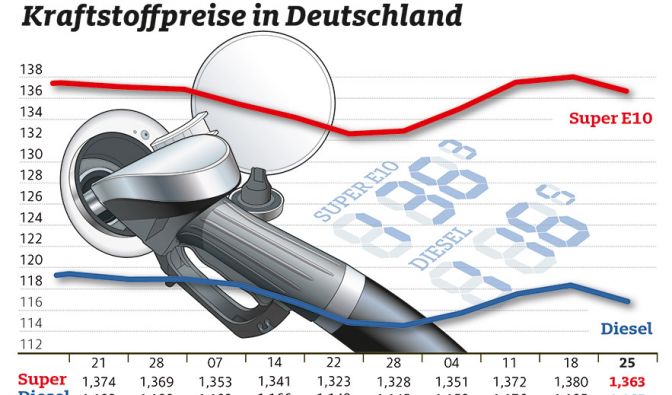 Das Strahltriebwerk auf dem Benzin