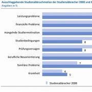 Die drei häufigsten Gründe für einen Studienabbruch: Leistungsprobleme, fehlende Motivation, Studienfinanzierung. Die drei häufigsten Gründe für einen Studienabbruch: Leistungsprobleme, fehlende Motivation, Studienfinanzierung.
