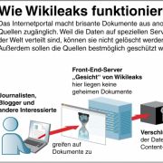Das Internetportal macht brisante Dokumente aus anonymen Quellen zugänglich. Weil die Daten auf speziellen Servern auf der Welt verteilt sind, können sie nicht gelöscht werden. Das Internetportal macht brisante Dokumente aus anonymen Quellen zugänglich. Weil die Daten auf speziellen Servern auf der Welt verteilt sind, können sie nicht gelöscht werden.