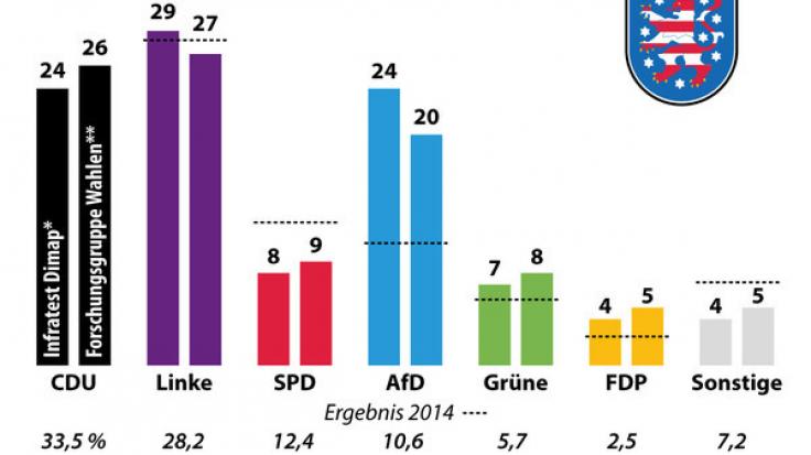 Landtagswahl 2019 in Thüringen im News-Ticker: Alle Parteien, Prognosen, Ergebnisse und 
