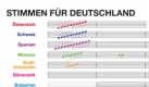 Jedes Jahr das gleiche Spielchen: Länder watschen sich ab oder geben sich der gegenseitigen Lobhudelei hin. Auch dieses Jahr wird es beim Eurovision Song Contest aus Kroatien, Rumänien oder Polen wohl wieder heißen: Germany, zero points. Foto: Droemer/Knaur