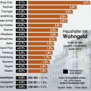 Der Anteil der Deutschen, die Wohngeld bezogen, ist im Jahr 2010 etwas zurückgegangen.