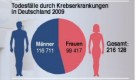 Mehr als 200.000 Deutsche starben im Jahr 2009 an Krebs. Tumore sorgen auch häufig dafür, dass deutsche Arbeitnehmer berufsunfähig werden. Bei 19 Prozent der berufsunfähigen Frauen war das die Ursache, bei Männern lag der Anteil bei 18 Prozent (Stand: 2010, statista.de). Foto: dapd