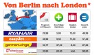 News.de hat die Angebote der Billigflieger verglichen.
 Foto: news.de
