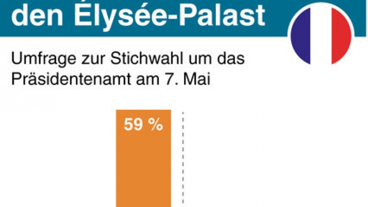 Wahl Frankreich Umfragen Wahl Frankreich Umfragen