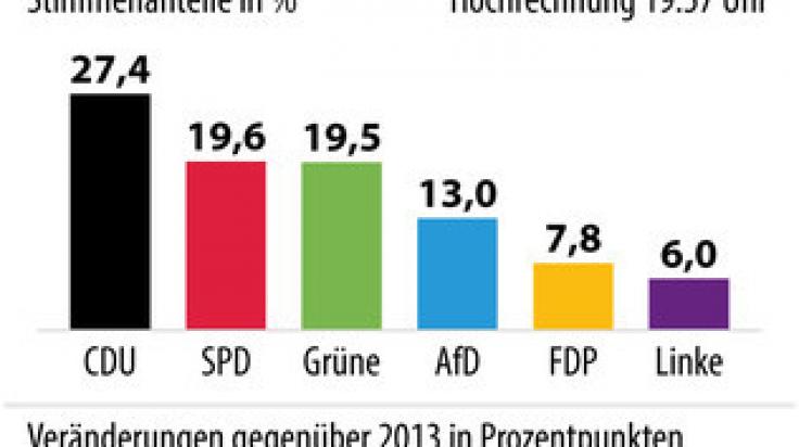 Die Hochrechnung von 19.57 Uhr zur Landtagswahl in Hessen.