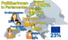 Die Grafik zeigt, wieviel Prozent der Abgeordneten in ausgewählten europäischen Parlamenten Frauen sind. Erst ab einer Quote von 30 Prozent spricht man von der Chance einer wirklichen Einflussnahme. Im EU-Parlament liegt der Anteil der Frauen bei 23 Prozent. Foto: news.de