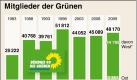 Mitgliederentwicklung seit 1983. Redaktion W. Fink, Grafik J. Reschke, Querformat 90 x 60 mm Foto: dpa