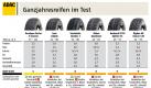 In einem anderen Test konnte der Müchner Verkehrsclub herausfinden, dass Ganzjahresreifen keine Alternative zu Winterreifen sind. Hier die Testergebnisse. Foto: adac