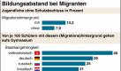 Schulabschlüsse von Migranten. Foto: dpa