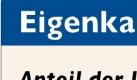 Dies zeigt auch dieses Diagramm: In der Gastronomie haben fast 40 Prozent der Firmen eine schwache Eigenkapitalquote - das macht sie besonders anfällig in Krisenzeiten. Finanzdienstleister und die Chemie-und Pharmaindustrie haben das beste Eigenkapitalpolster. Foto: Creditreform