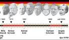 Merkel und ihre Vorgänger: die deutschen Bundeskanzler (von links) Konrad Adenauer (CDU), Ludwig Erhard (CDU), Kurt Georg Kiesinger (CDU), Willy Brandt (SPD), Helmut Schmidt (SPD), Helmut Kohl (CDU) und Gerhard Schröder (SPD). Foto: dpa