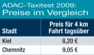 Drastische Unterschiede bei den Preisen für vier Kilometer Taxifahrt tagsüber: bis zu 45 Prozent.
 Foto: ADAC