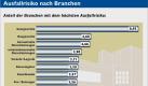 Das Hotel- und Gaststättengewerbe litt unter der Krise am meisten. Hier ist die Ausfall-, sprich Insolvenzgefahr mehr als doppelt so hoch wie im gesamtwirtschaftlichenDurchschnitt. Eine schwache Bonität haben auch das Baugewerbe, Dienstleistungen und die Logistikbranche. Neben der Wirtschaftskrise machen sich in diesen Wirtschaftszweigen auch Eigenkapitalmangel und hoher Wettbewerbsdruck bemerkbar. Foto: Creditreform