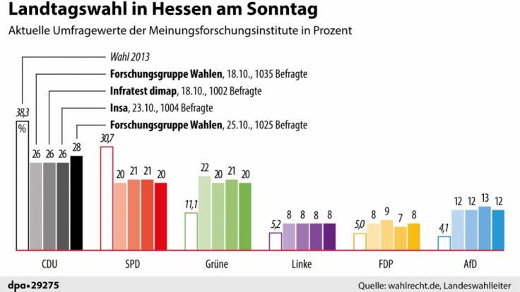 Aktuelle Umfrageergebnisse vor der Landtagswahl in Hessen am 28.10.2018.