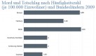 Heißes Pflaster: Vor allem die Stadtstaaten Berlin, Bremen und Hamburg weisen eine hohe Mordquote auf. Foto: Statista/ Bundeskriminalamt