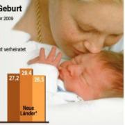 Das durchschnittliche Alter der Mütter bei der Geburt ihres ersten Kindes.