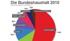 Mehr als die Hälfte für Soziales: der Haushaltsplan für 2010. Foto: news.de