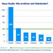 Die Greta-Studie zeigt: Kinder bekommen zu viel Eiweiß.