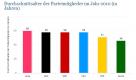 Restlos überaltert: Die Mitglieder deutscher Parteien sind im Durchschnitt zwischen 46 und 60 Jahren. Foto: Statista/ Oskar Niedermayer