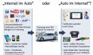 Die Verwendungsmöglichkeiten für Internet im Auto sind vielfältig: Routenplanung, Vernetzung mit Mobiltelefonen, Webradios hören - alles scheint möglich.
 Foto: pi