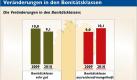 Deutliche Spuren hinterlässt die Wirtschaftskrise bei der Bonitätsbewertung der Unternehmen. Der Anteil der Unternehmen mit sehr guter Bonitätsklasse sank auf 9,1 Prozent, der mit schlechter Bonitätsklasse stieg auf 10,1 Prozent. Foto: Creditreform