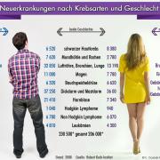 Krebszahlen in Deutschland: Bei den Frauen dominiert der Brustkrebs, bei den Männern der Prostatakrebs.