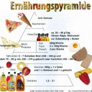 Mit einer Ernährung nach dieser Pyramide würde man täglich etwa 1800 Kilokalorien zu sich nehmen. Zum Zunehmen also das Doppelte essen.