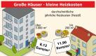 Für die Heizkosten ist das Verhältnis von Außenfläche zu Gebäudevolumen entscheidend. Foto: Techem