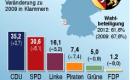 GRA105 GRAFIK - SAARLAND WAHL 2 -
Stimmenanteil der Parteien und Mandate im Landtag nach der Wahl im Saarland 2012
Hochformat 50 x 80 mm Foto: dapd