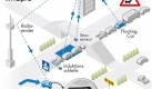 Die Grafik veranschaulicht die Arbeitsweise von TMC Pro. Die herausragende Neuerung ist die Stauanalyse anhand der Handysignale. Bleiben auf einer Strae viele Mobiltelefone gleichzeitig in einer Zelle eingebucht - also auf der Stelle stehen - kann von einem Stau ausgegangen werden. Diese Daten werden auch Besitzern aktueller Gerte knftig zur Verfgung stehen - die Software wird einfach aktualisiert. Foto: news.de