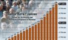 Stufen der Erhöhung des Renteneintrittsalters von 2012 bis 2029 nach Geburtsjahrgängen. Foto: dapd