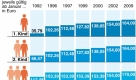 Anpassungen beim Kindergeld seit 1992; Hochformat (90 x 120 mm). Grafik: P. Hamann; Redaktion: K. Jäkel.  Union und FDP erwägen, Familien finanziell stärker zu entlasten. Im Gespräch ist eine Anhebung des steuerlichen Kinderfreibetrags von derzeit jährlich 6024 auf 8004 Euro, eventuell sogar schon von Januar an. Das würde für alle Staatskassen drei Milliarden Euro pro Jahr kosten. Nun mehren sich Stimmen, auch das Kindergeld anzuheben. Aber schon eine Erhöhung um jeweils 35 Euro im Monat würde weitere 7,5 Milliarden Euro verschlingen. Seit 2009 gilt ein Kinderfreibetrag von zusammen 6024 Euro. Das Kindergeld wurde für das erste und zweite Kind auf 164 Euro angehoben, für das dritte Kind gibt es 170, für das vierte und weitere Kinder je 195 Euro monatlich. Das Kindergeld ist das aufwendigste familienpolitische Förderinstrument und kostet rund 35 Milliarden Euro pro Jahr. Es ist verfassungsrechtlich nicht zwingend.
 Foto: dpa