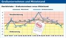 Die Bonität der Großunternehmen verschlechterte sich in der Wirtschaftskrise deutlich stärker als die des Mittelstands. Foto: Creditreform