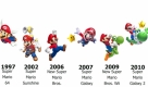 25 Jahre im Geschäft und kein bisschen faltig: Super Mario ist Erfolgsgarant für Nintendo. Den Geburtstag der Videospielfigur feiert der Konzern mit einem Videowettbewerb, für den Fans ihre Geschichte mit Mario erzählen können. Foto: Nintendo