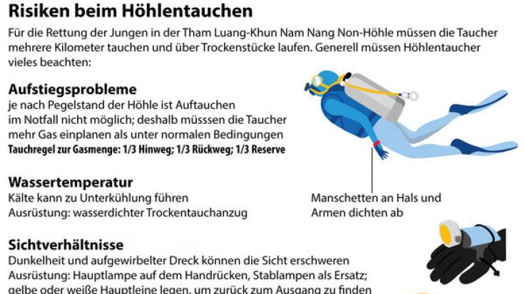 Die zwölf Jugendlichen und ihr Trainer müssen bei der Rettungsaktion in einigen Abschnitten der Höhle tauchen - das ist äußerst gefährlich.