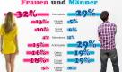 Männer spielen anders, Frauen auch. Doch so ganz stimmt das nicht. Zwar mögen die Damen lieber Denkspiele und die Herren bevorzugen actionreiche Unterhaltung. Doch bei anderen Genres - etwa den Fitnessspielen - liegen die Geschmäcker gar nicht so weit auseinander. Foto: news.de