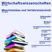 Was Studenten studieren, entspricht nur selten der Nachfrage aus der Wirtschaft.