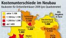 Nicht Stadt und Land, sondern Nord und Süd spielt eine Rolle. Foto: Landesbausparkassen