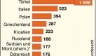 In Deutschland leben Zuwanderer aus aller Herren Länder. Die mit Abstand größte Gruppe sind die Türken. Es gibt auch regionale Schwerpunkte: In München leben viele Griechen, außerdem gibt es dort die größte uigurische Auslandsgemeinde. Hamburg ist ein Lieblingsziel der Portugiesen, Vietnamesen haben sich vor allem in Ostdeutschland niedergelassen, wo seit den Gastarbeiterprogrammen der DDR Landsleute wohnen. Foto: dpa
