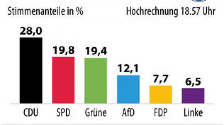 Die Hochrechnung von 18.57 Uhr zur Landtagswahl in Hessen.
