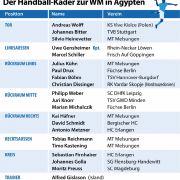 Der Kader der deutschen Nationalmannschaft zur Handball-Weltmeisterschaft 2021 in Ägypten. Der Kader der deutschen Nationalmannschaft zur Handball-Weltmeisterschaft 2021 in Ägypten.