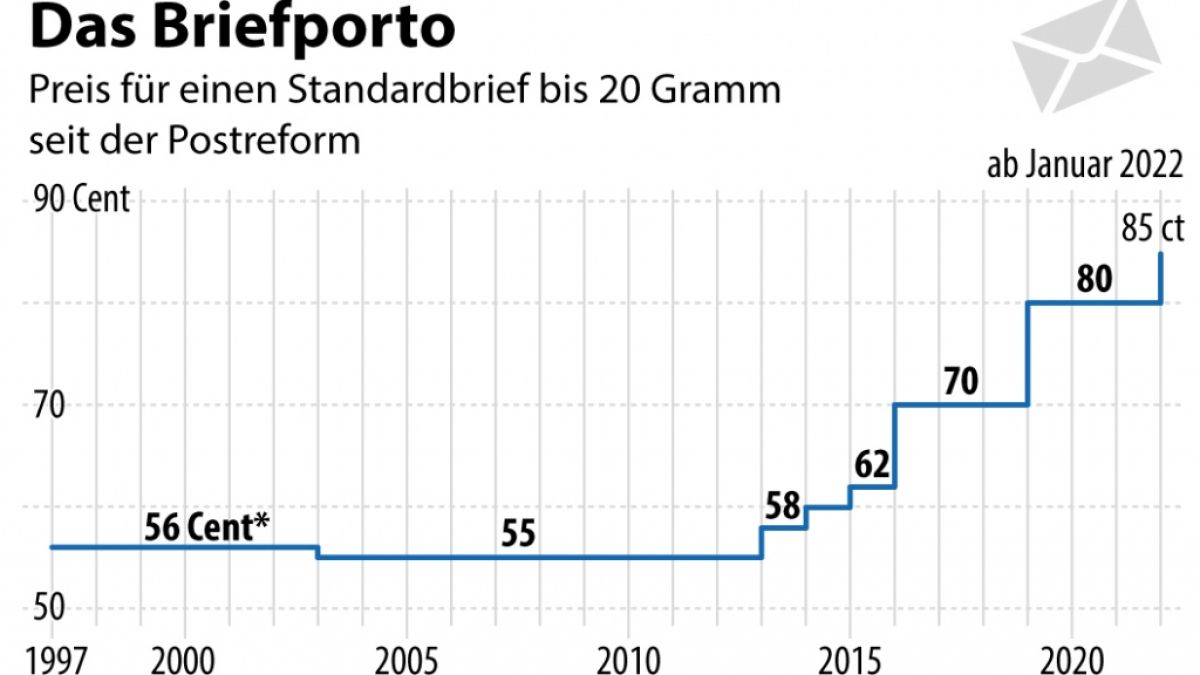 Im Januar 2022 steigt das Brief-Porto auf 85 Cent - vor einigen Jahren kostete der Versand nur schmale 55 Cent. (Foto)