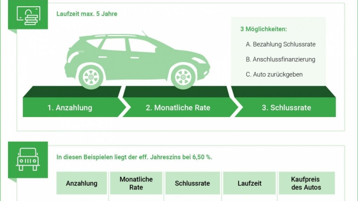 Autokauf mit der 3-Wege-Finanzierung (Foto)