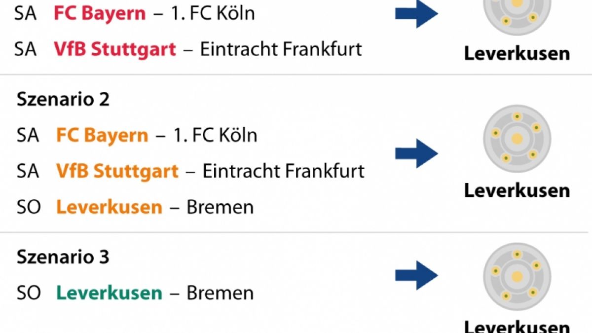 So könnte Bayer 04 Leverkusen die Bundesliga-Meisterschaft für sich entscheiden. (Foto)