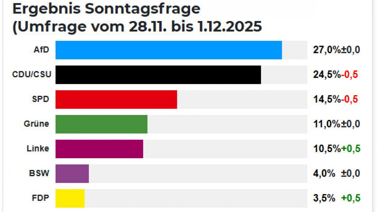 Der aktuellen Insa-Umfrage vom 1.12.2025 zufolge baut die AfD ihren Vorsprung vor der Union weiter aus. (Foto)