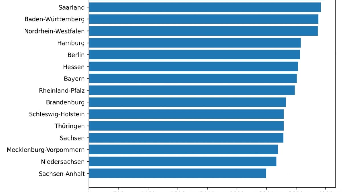 Die durchschnittlichen Kosten f&uuml;r einen Pflegeplatz je Bundesland. (Foto)