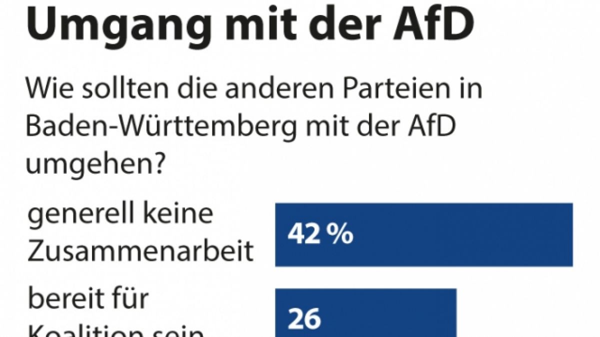 Wenige Wochen vor der Landtagswahl ist jeder Zweite in Baden-W&uuml;rttemberg einer Umfrage zufolge offen f&uuml;r eine Zusammenarbeit anderer Parteien mit der AfD. (Foto)